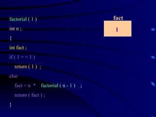 factorial ( 1 )  int n ; { int fact ; if ( 1 = = 1 ) return ( 1 )  ; else  fact = n  *  factorial ( n - 1 )   ; return ( fact ) ; } fact 1 