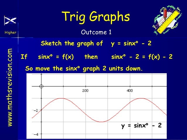 Functions Graphs