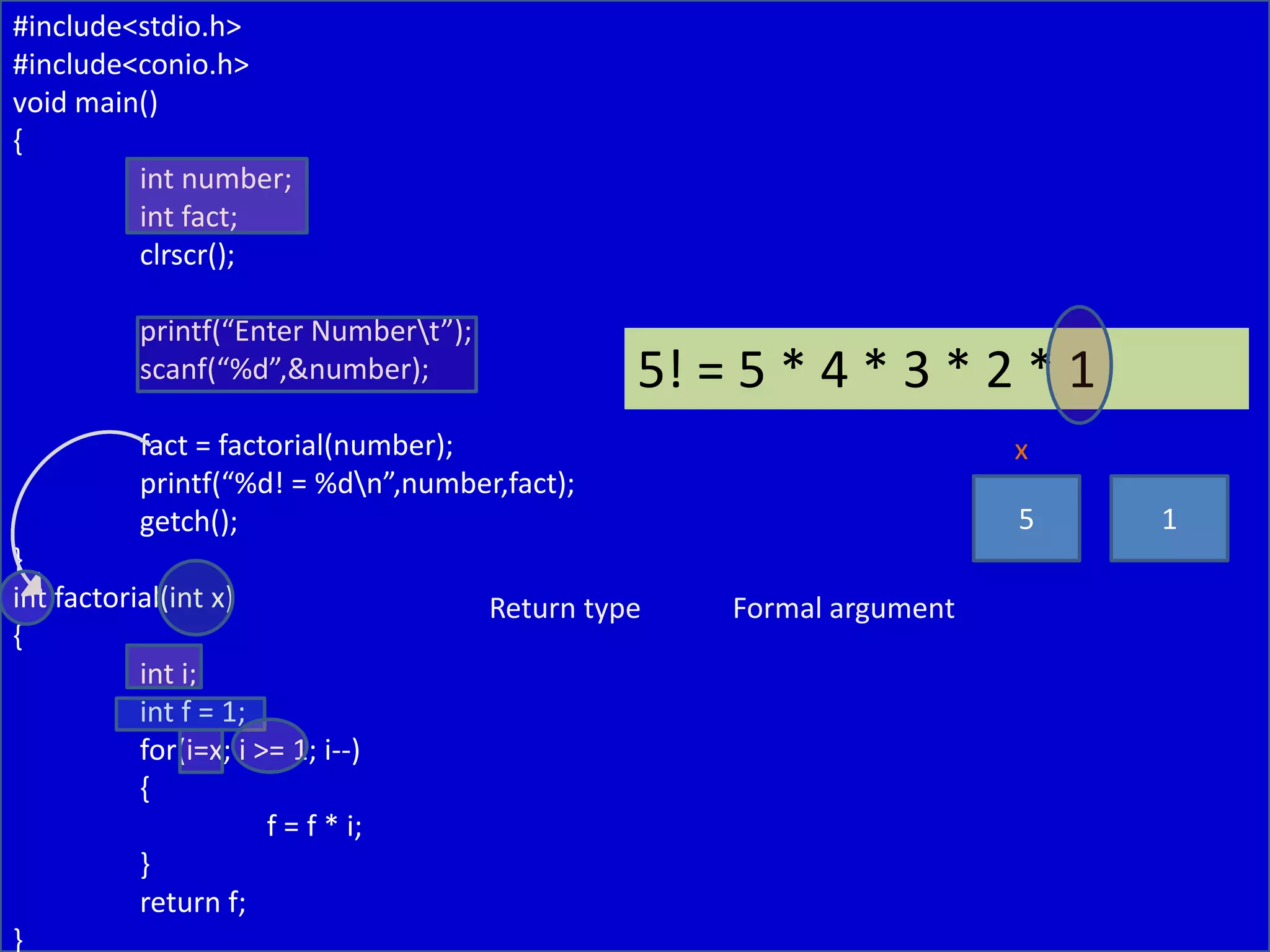 #include<stdio.h>
#include<conio.h>
void main()
{
int number;
int fact;
clrscr();
printf(“Enter Numbert”);
scanf(“%d”,&number);
fact = factorial(number);
printf(“%d! = %dn”,number,fact);
getch();
}
int factorial(int x)
{
int i;
int f = 1;
for(i=x; i >= 1; i--)
{
f = f * i;
}
return f;
}
Return type Formal argument
5! = 5 * 4 * 3 * 2 * 1
5 1
x
 