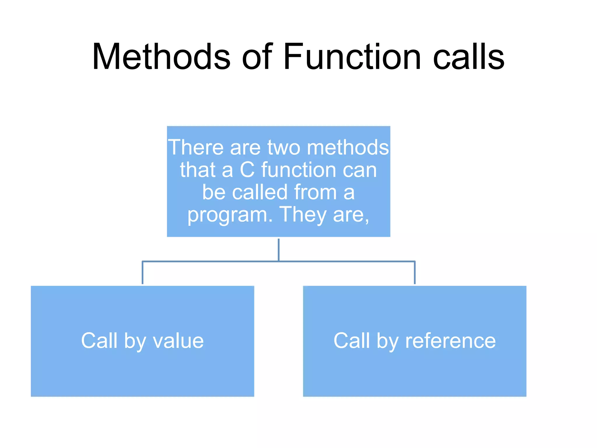 Functions in c | PPTX