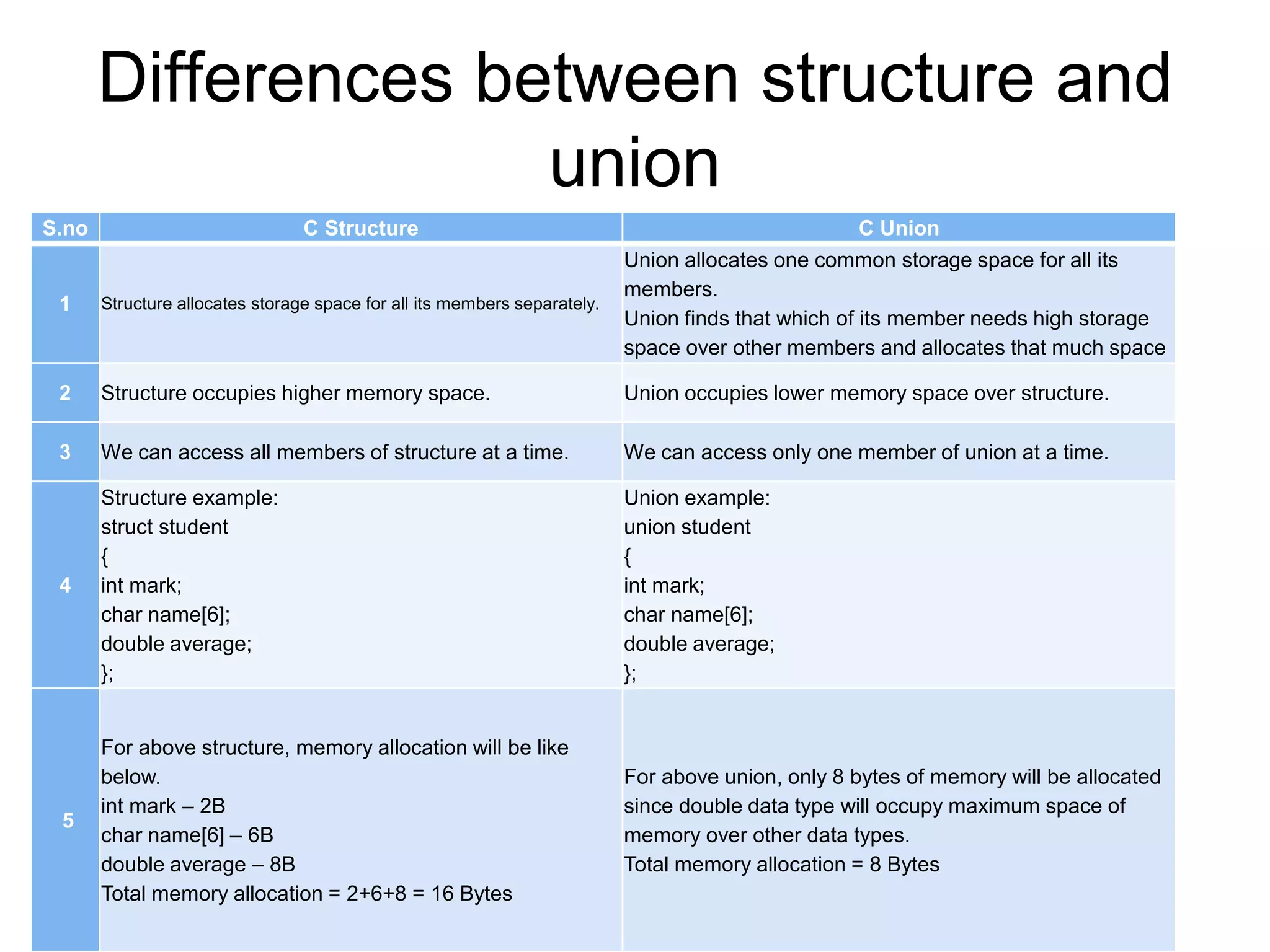 Functions in c | PPTX