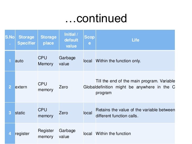 Functions in c