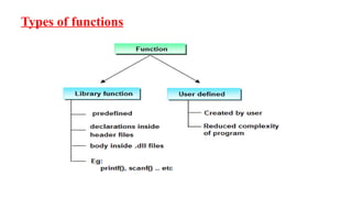 Functions in C best slide for presentation.pptx