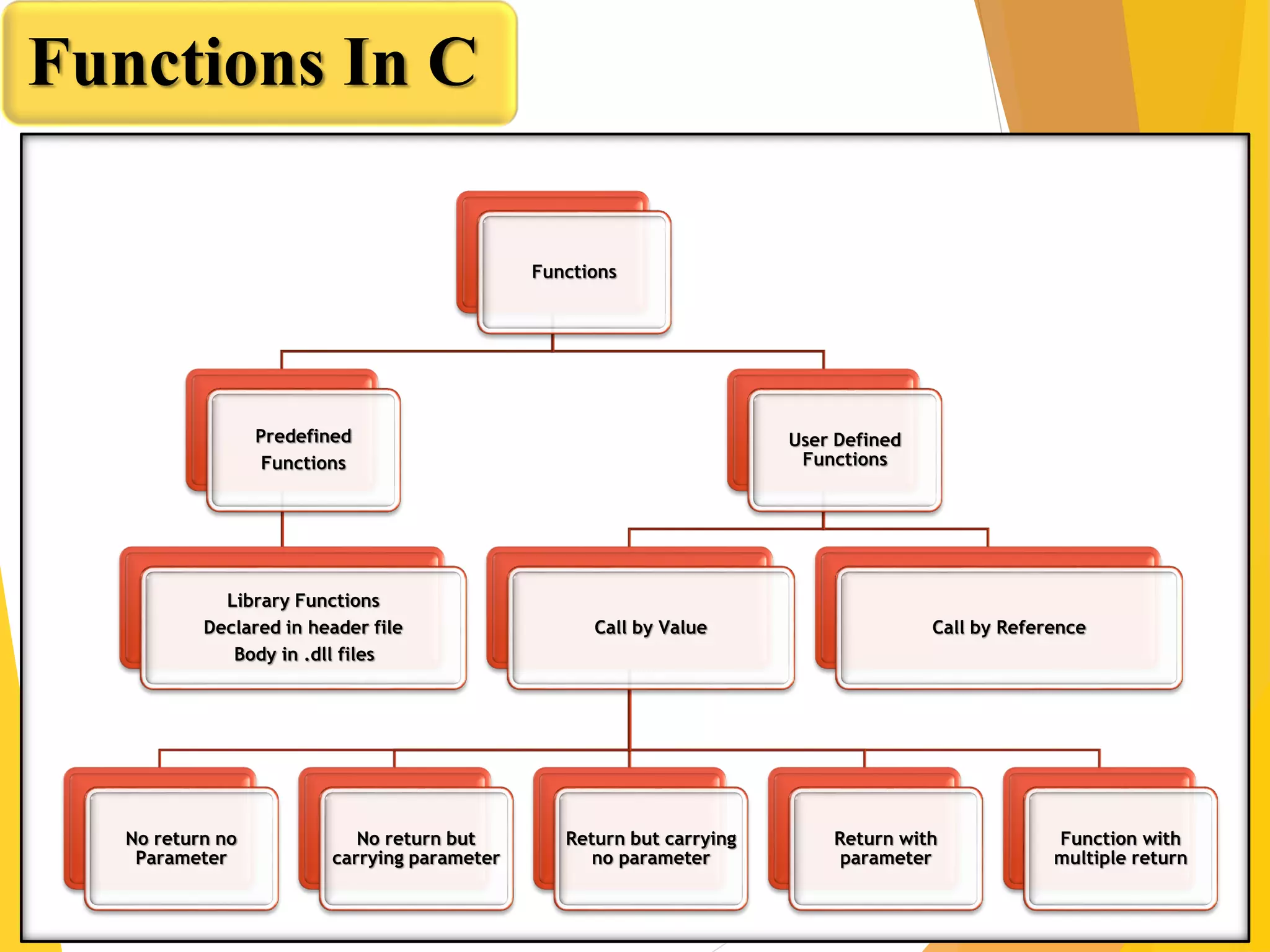 Functions In C
Functions
Predefined
Functions
Library Functions
Declared in header file
Body in .dll files
User Defined
Functions
Call by Value
No return no
Parameter
No return but
carrying parameter
Return but carrying
no parameter
Return with
parameter
Function with
multiple return
Call by Reference
 