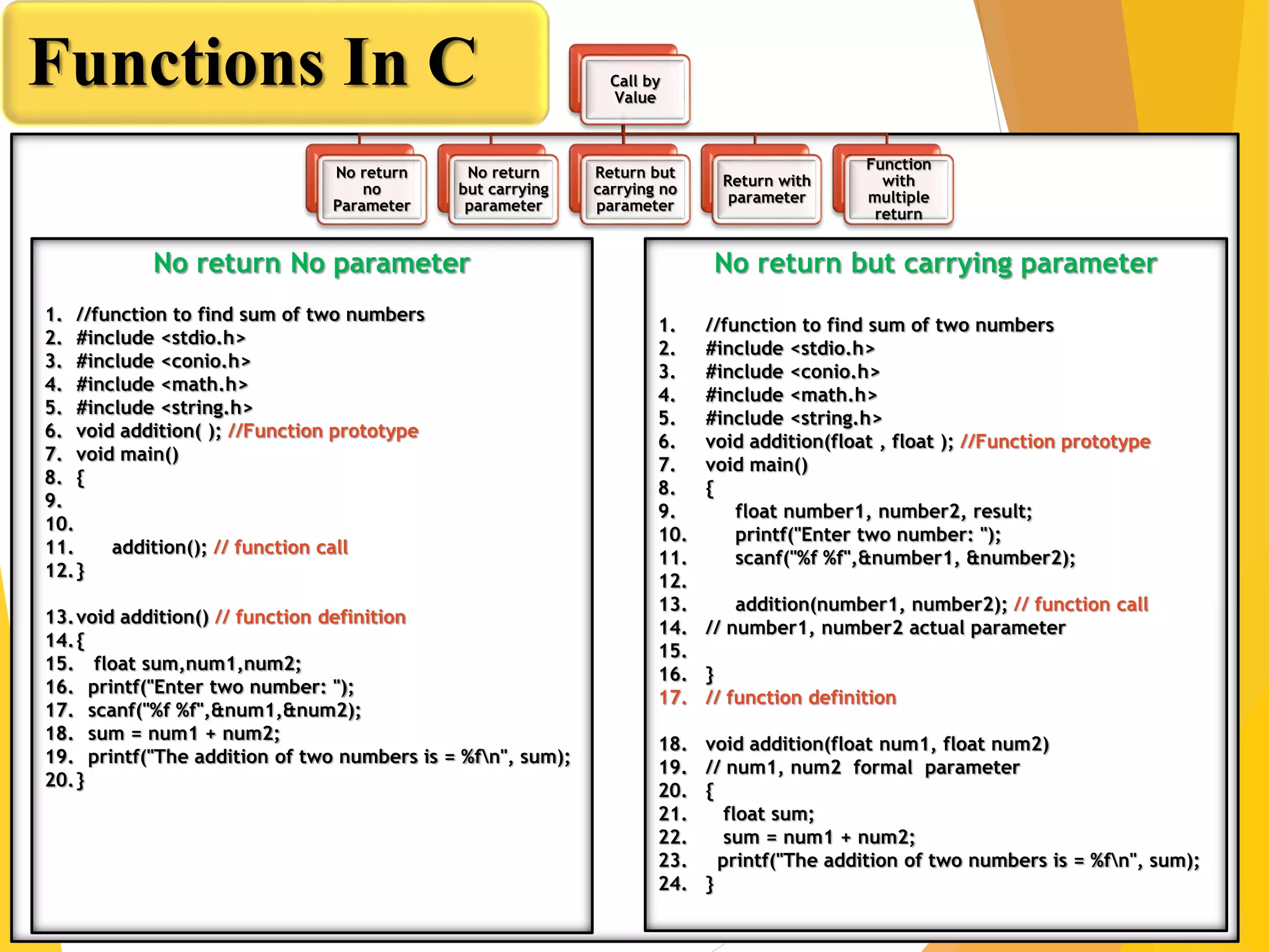 Functions In C Call by
Value
No return
no
Parameter
No return
but carrying
parameter
Return but
carrying no
parameter
Return with
parameter
Function
with
multiple
return
No return but carrying parameter
1. //function to find sum of two numbers
2. #include <stdio.h>
3. #include <conio.h>
4. #include <math.h>
5. #include <string.h>
6. void addition(float , float ); //Function prototype
7. void main()
8. {
9. float number1, number2, result;
10. printf("Enter two number: ");
11. scanf("%f %f",&number1, &number2);
12.
13. addition(number1, number2); // function call
14. // number1, number2 actual parameter
15.
16. }
17. // function definition
18. void addition(float num1, float num2)
19. // num1, num2 formal parameter
20. {
21. float sum;
22. sum = num1 + num2;
23. printf("The addition of two numbers is = %fn", sum);
24. }
No return No parameter
1. //function to find sum of two numbers
2. #include <stdio.h>
3. #include <conio.h>
4. #include <math.h>
5. #include <string.h>
6. void addition( ); //Function prototype
7. void main()
8. {
9.
10.
11. addition(); // function call
12.}
13.void addition() // function definition
14.{
15. float sum,num1,num2;
16. printf("Enter two number: ");
17. scanf("%f %f",&num1,&num2);
18. sum = num1 + num2;
19. printf("The addition of two numbers is = %fn", sum);
20.}
 