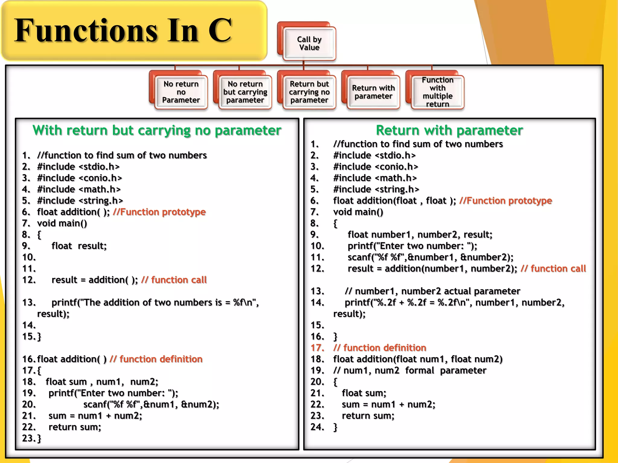 Functions In C Call by
Value
No return
no
Parameter
No return
but carrying
parameter
Return but
carrying no
parameter
Return with
parameter
Function
with
multiple
return
Return with parameter
1. //function to find sum of two numbers
2. #include <stdio.h>
3. #include <conio.h>
4. #include <math.h>
5. #include <string.h>
6. float addition(float , float ); //Function prototype
7. void main()
8. {
9. float number1, number2, result;
10. printf("Enter two number: ");
11. scanf("%f %f",&number1, &number2);
12. result = addition(number1, number2); // function call
13. // number1, number2 actual parameter
14. printf("%.2f + %.2f = %.2fn", number1, number2,
result);
15.
16. }
17. // function definition
18. float addition(float num1, float num2)
19. // num1, num2 formal parameter
20. {
21. float sum;
22. sum = num1 + num2;
23. return sum;
24. }
With return but carrying no parameter
1. //function to find sum of two numbers
2. #include <stdio.h>
3. #include <conio.h>
4. #include <math.h>
5. #include <string.h>
6. float addition( ); //Function prototype
7. void main()
8. {
9. float result;
10.
11.
12. result = addition( ); // function call
13. printf("The addition of two numbers is = %fn",
result);
14.
15.}
16.float addition( ) // function definition
17.{
18. float sum , num1, num2;
19. printf("Enter two number: ");
20. scanf("%f %f",&num1, &num2);
21. sum = num1 + num2;
22. return sum;
23.}
 