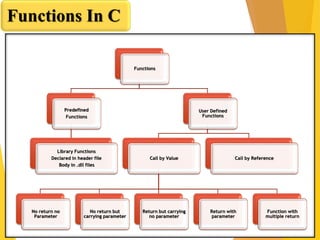User Defined Functions in C Language | PPT