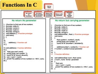 User Defined Functions in C Language | PPT
