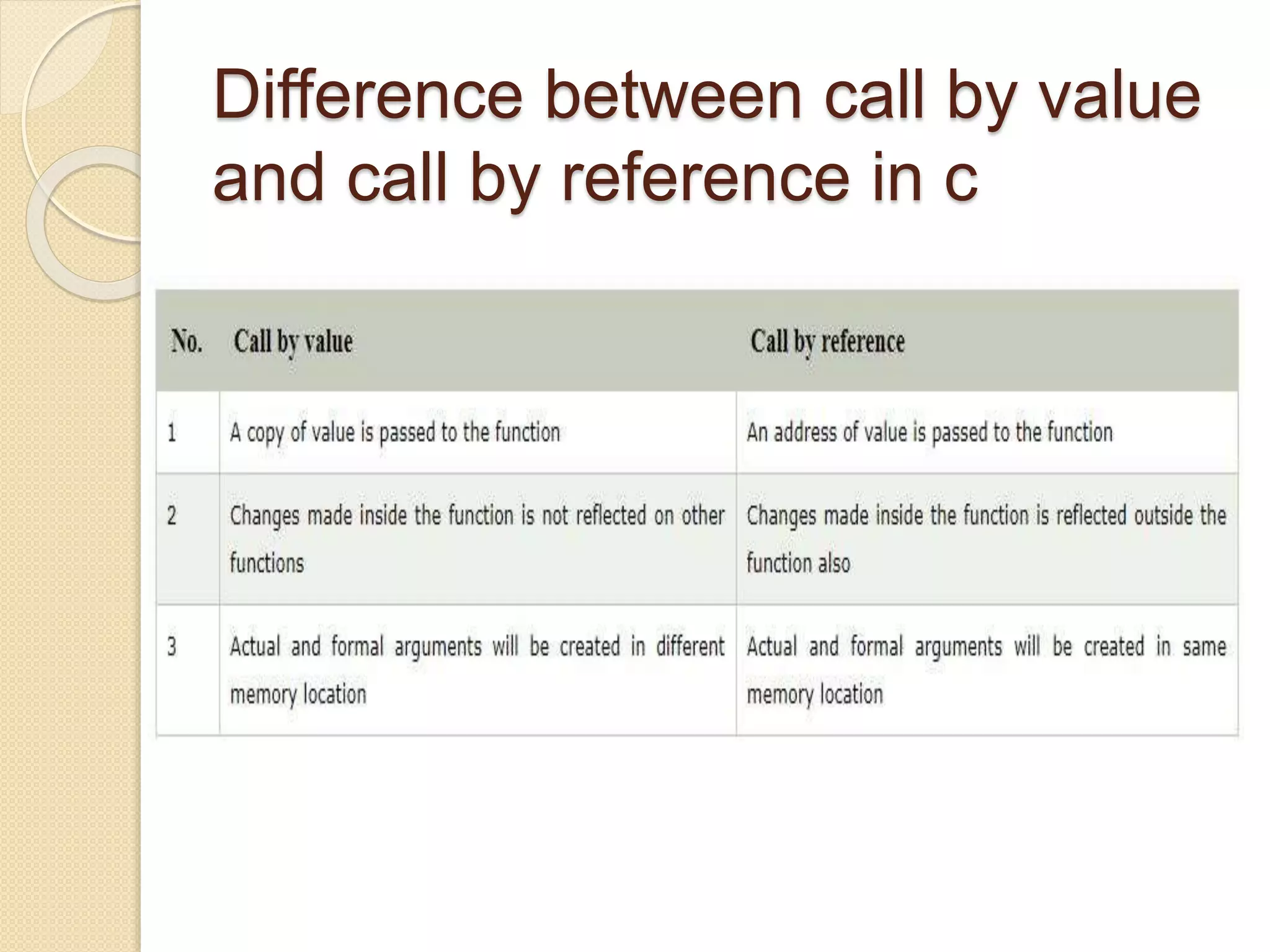 Difference between call by value
and call by reference in c
 