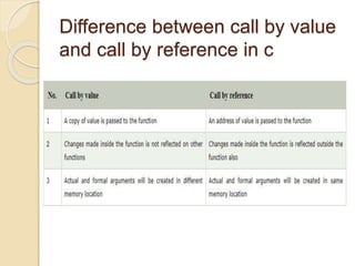 Difference between call by value
and call by reference in c
 