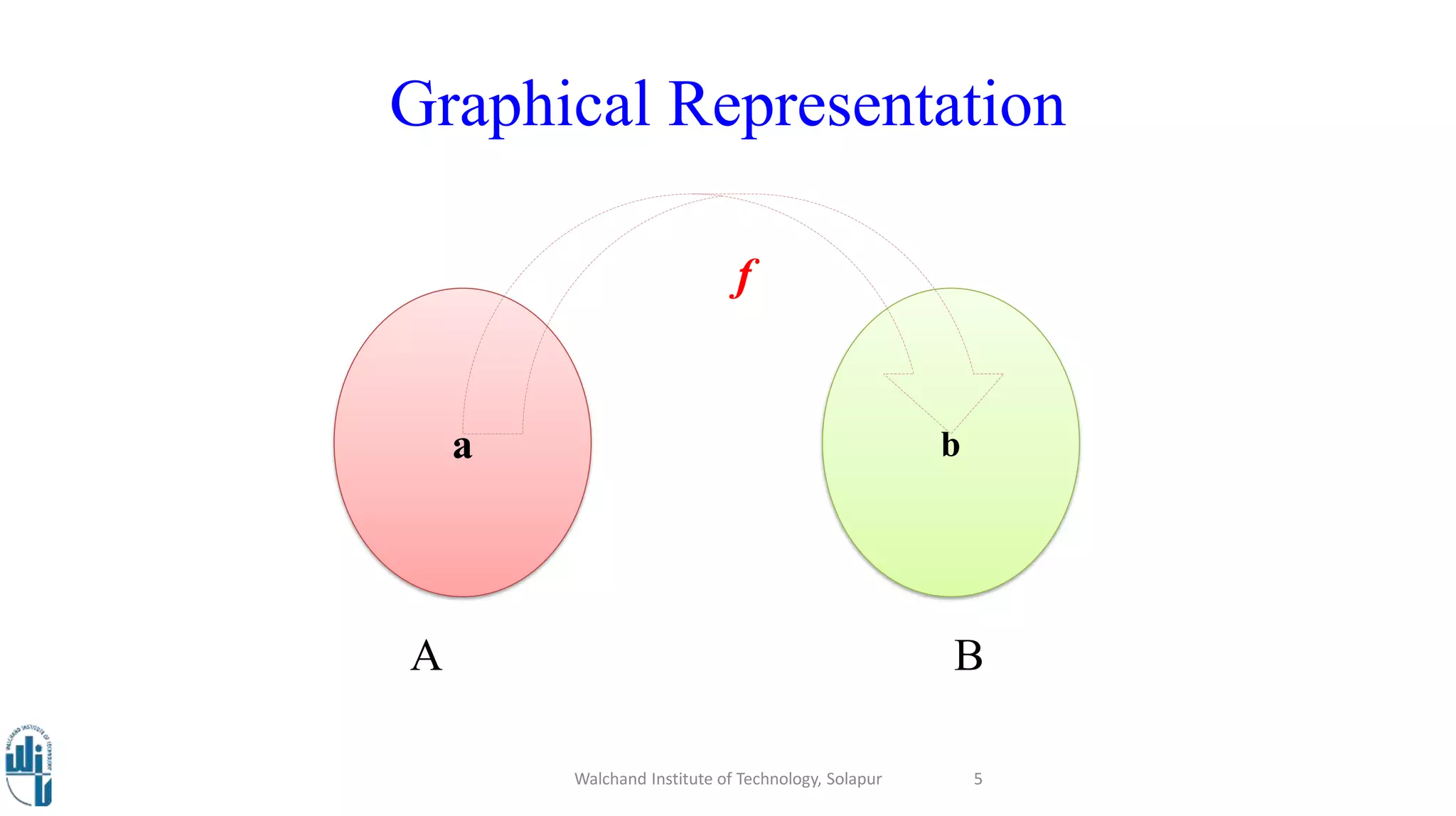 Graphical Representation
Walchand Institute of Technology, Solapur 5
f
A B
a b
 