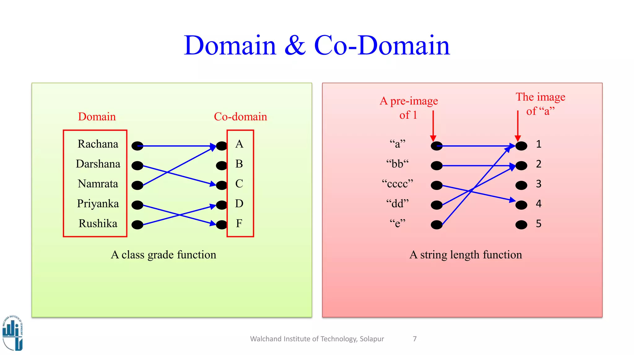 Domain & Co-Domain
1
2
3
4
5
“a”
“bb“
“cccc”
“dd”
“e”
A string length function
A
B
C
D
F
Rachana
Darshana
Namrata
Priyanka
Rushika
A class grade function
Domain Co-domain
A pre-image
of 1
The image
of “a”
Walchand Institute of Technology, Solapur 7
 