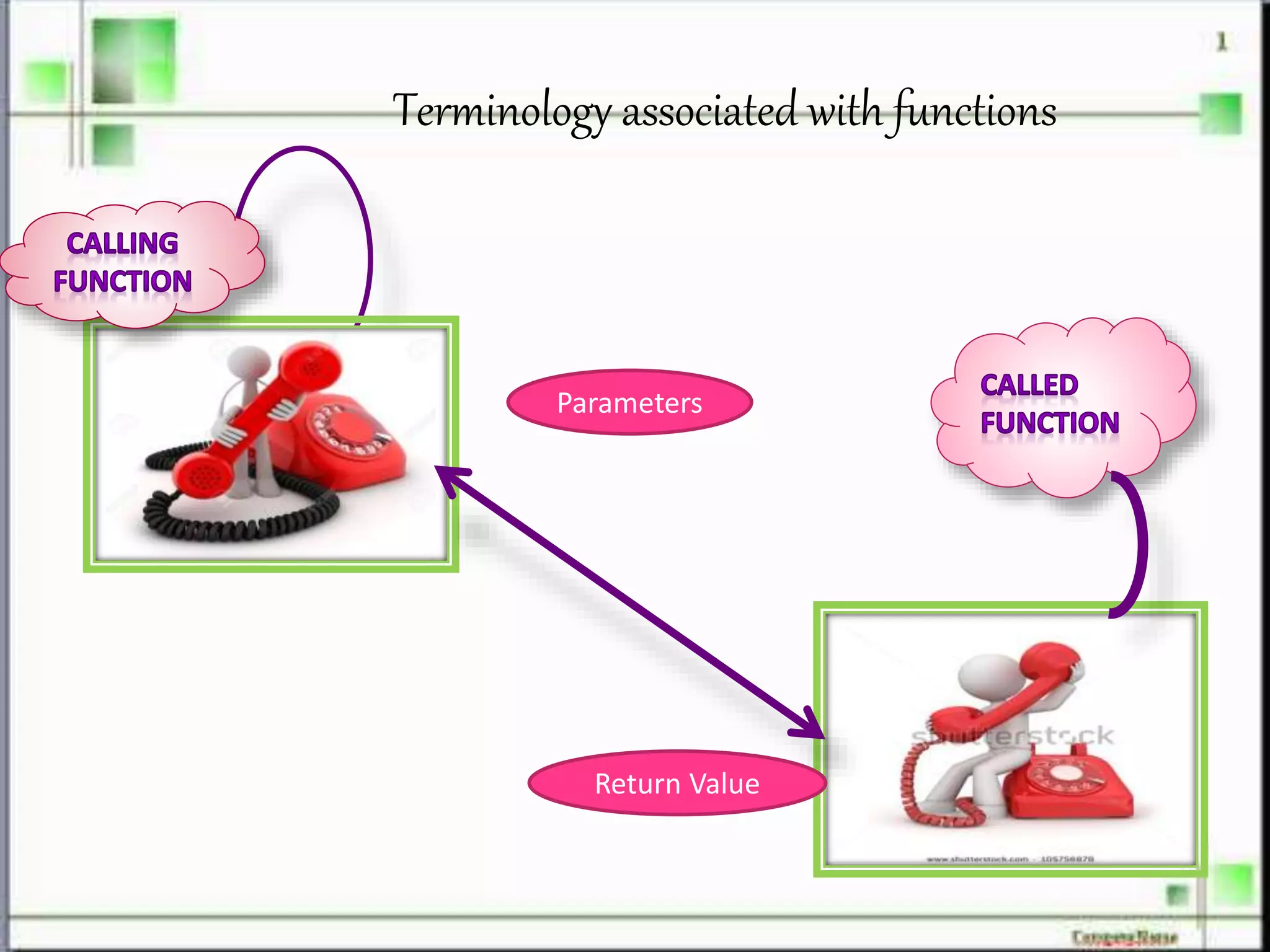 Terminology associated with functions
Parameters
Return Value
 