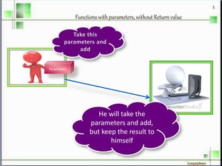 Functions with parameters, without Return value
Parameters
He will take the
parameters and add,
but keep the result to
himself
 