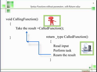 Syntax-Functions without parameters , with Return value
void CallingFunction()
{
Take the result =CalledFunction();
} return _type CalledFunction()
{
Read input
Perform task
Reurn the result
}
 