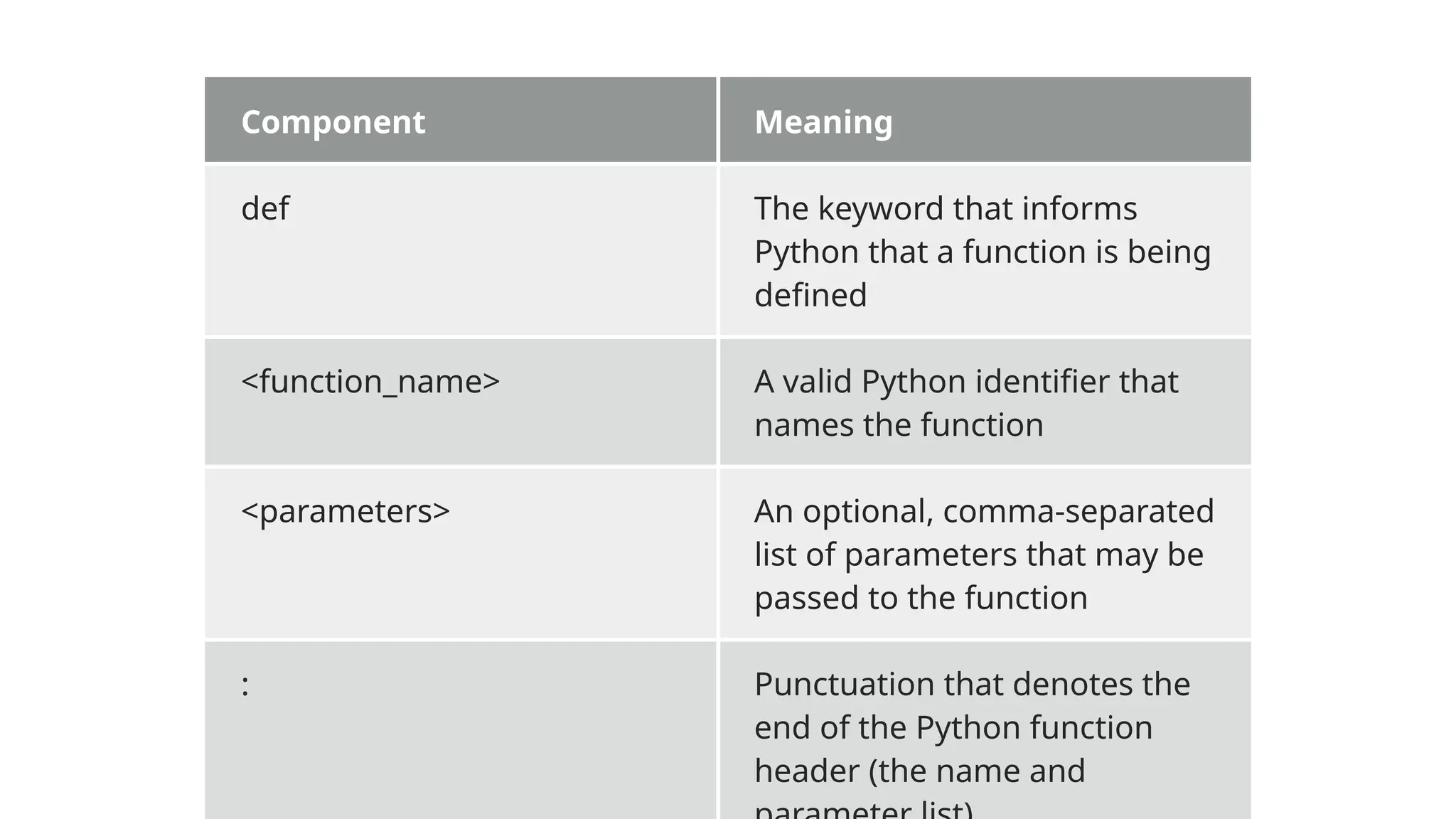 Component Meaning def The keyword that informs Python that a function is being defined <function_name> A valid Python identifier that names the function <parameters> An optional, comma-separated list of parameters that may be passed to the function : Punctuation that denotes the end of the Python function header (the name and 