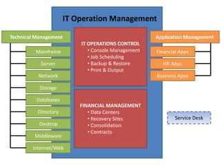 IT Operation Management

Technical Management                                Application Management
                      ...