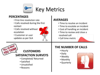 Key Metrics
PERCENTAGES
  • First-line resolution rate        AVERAGES
  • Calls resolved during the first     • Time to resolve an incident
  contact                               • Time to escalate an incident
  • Calls resolved without              • Cost of handling an incident
  escalation                            • Time to review and close a
  • Customer or user                     resolved call
  updates as per SLA                    • Call time metric


                                      THE NUMBER OF CALLS
        CUSTOMERS                        • Hourly
                                         • Daily
   SATISFACTION SURVEYS                  • Weekly
        • Completed/ Returned            • Monthly
        • Satisfied                      • Quarterly
        • Unsatisfied
        • Reasons
 