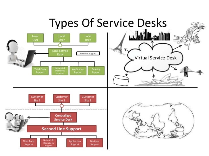 Functions In Service Operation