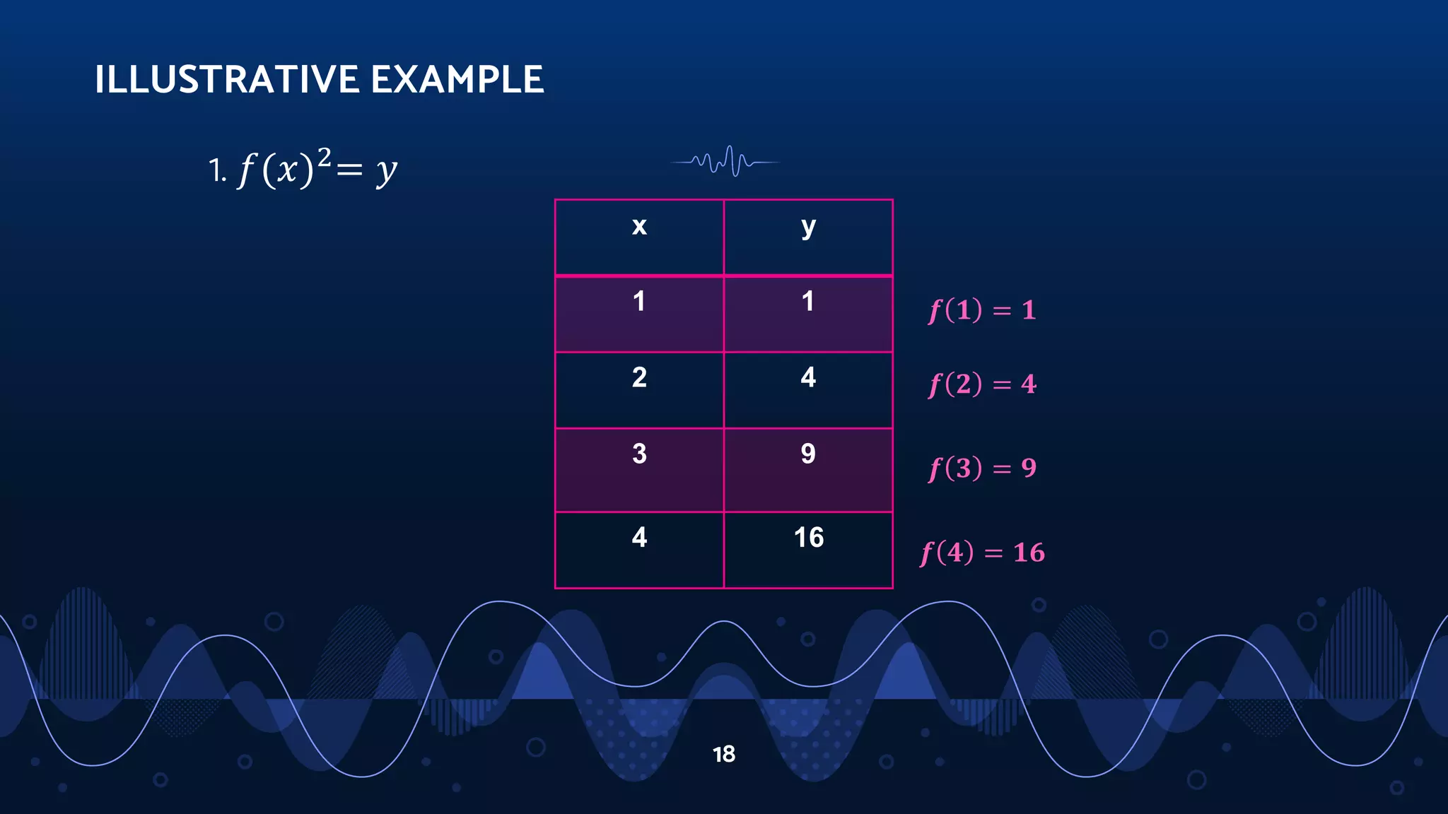 18
1. 𝑓(𝑥)2
= 𝑦
ILLUSTRATIVE EXAMPLE
x y
1 1
2 4
3 9
4 16
𝒇 𝟏 = 𝟏
𝒇 𝟐 = 𝟒
𝒇 𝟑 = 𝟗
𝒇 𝟒 = 𝟏𝟔
 