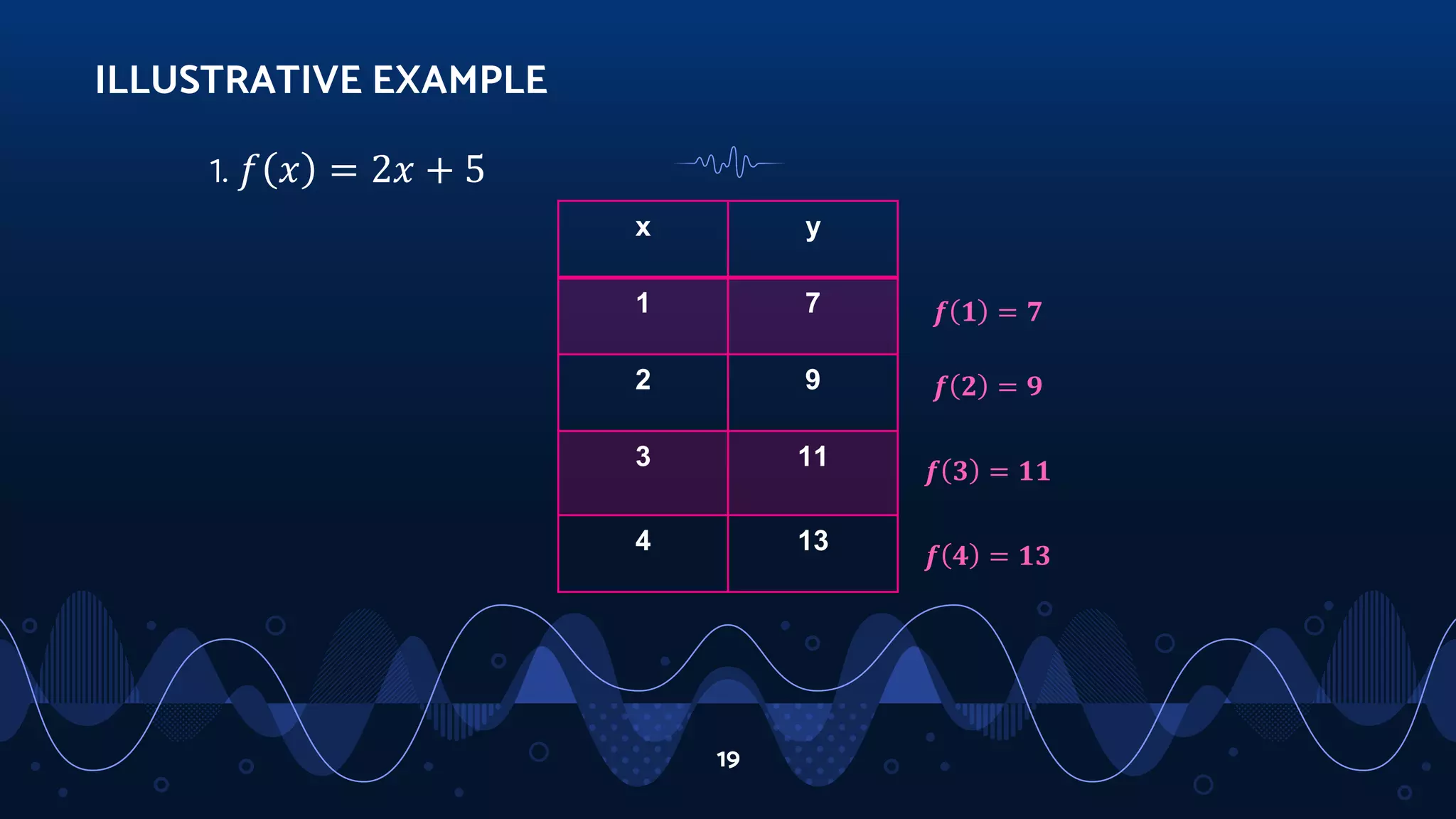 19
1. 𝑓 𝑥 = 2𝑥 + 5
ILLUSTRATIVE EXAMPLE
x y
1 7
2 9
3 11
4 13
𝒇 𝟏 = 𝟕
𝒇 𝟐 = 𝟗
𝒇 𝟑 = 𝟏𝟏
𝒇 𝟒 = 𝟏𝟑
 