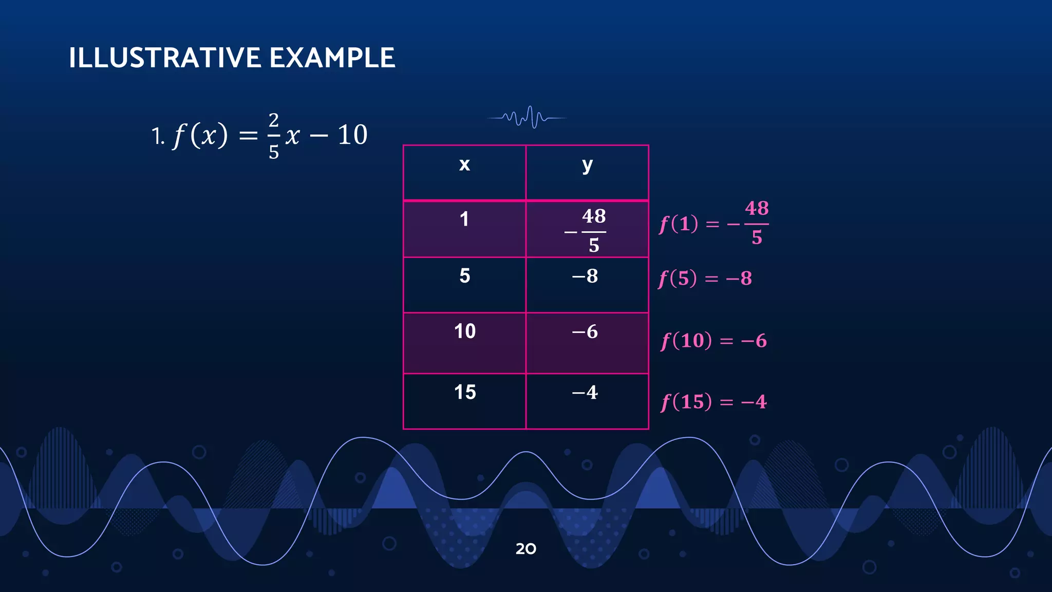 20
1. 𝑓 𝑥 =
2
5
𝑥 − 10
ILLUSTRATIVE EXAMPLE
x y
1
−
𝟒𝟖
𝟓
5 −𝟖
10 −𝟔
15 −𝟒
𝒇 𝟏 = −
𝟒𝟖
𝟓
𝒇 𝟓 = −𝟖
𝒇 𝟏𝟎 = −𝟔
𝒇 𝟏𝟓 = −𝟒
 