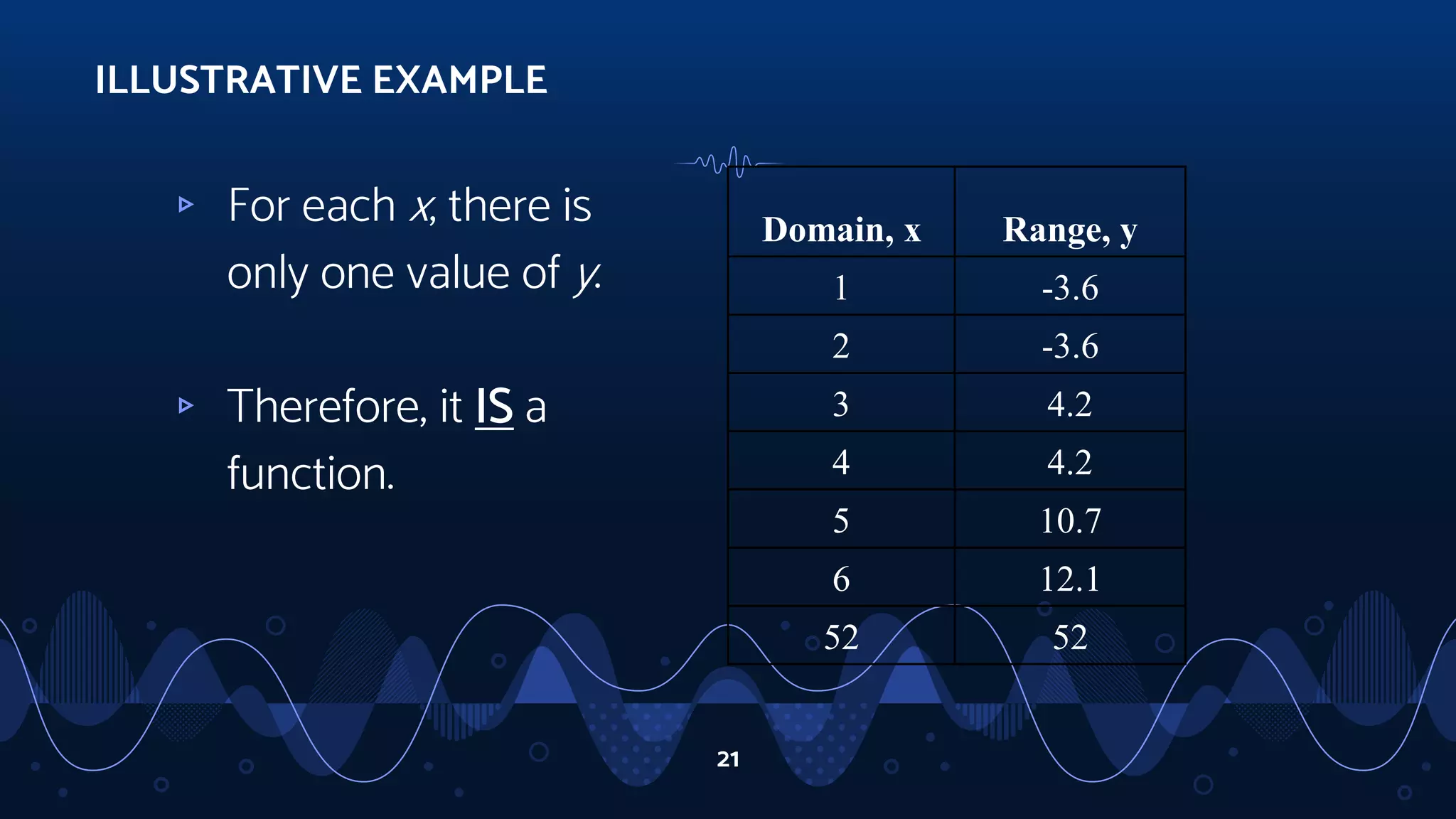21
ILLUSTRATIVE EXAMPLE
▹ For each x, there is
only one value of y.
▹ Therefore, it IS a
function.
Domain, x Range, y
1 -3.6
2 -3.6
3 4.2
4 4.2
5 10.7
6 12.1
52 52
 