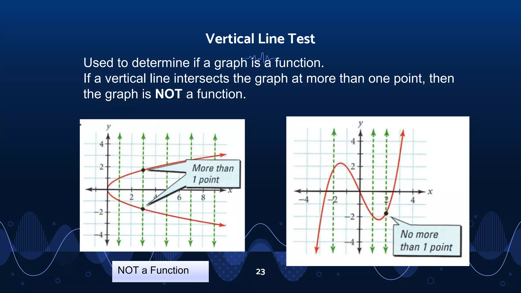 23
Vertical Line Test
Used to determine if a graph is a function.
If a vertical line intersects the graph at more than one point, then
the graph is NOT a function.
NOT a Function
 