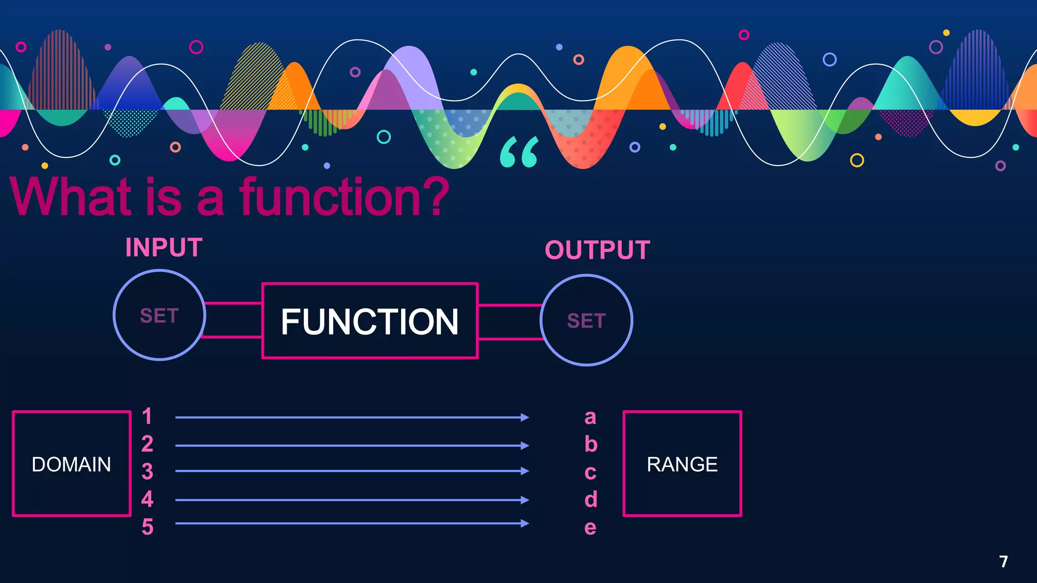 “
7
What is a function?
FUNCTION
SET SET
INPUT OUTPUT
1
2
3
4
5
a
b
c
d
e
DOMAIN RANGE
 