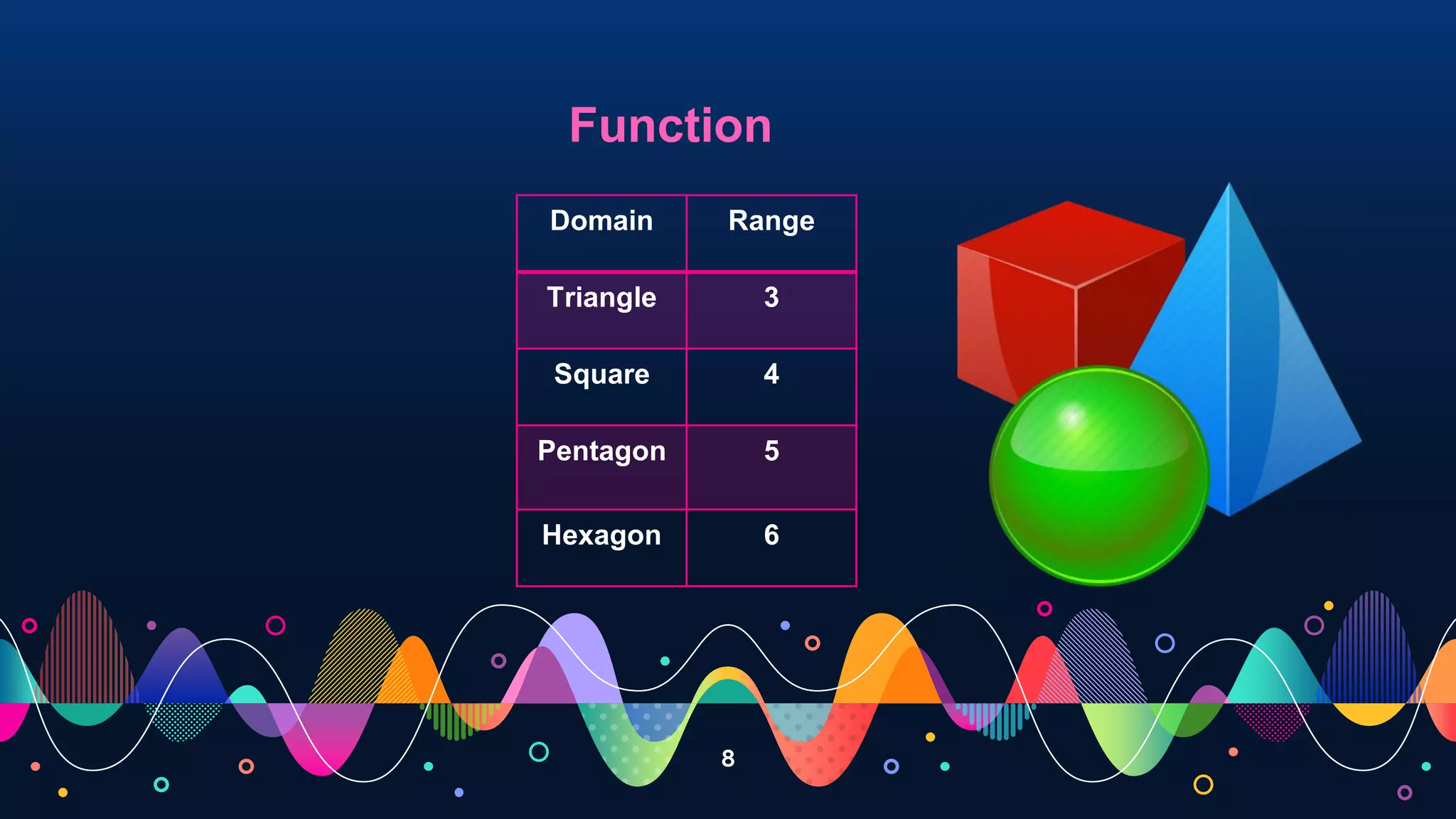 8
Function
Domain Range
Triangle 3
Square 4
Pentagon 5
Hexagon 6
 