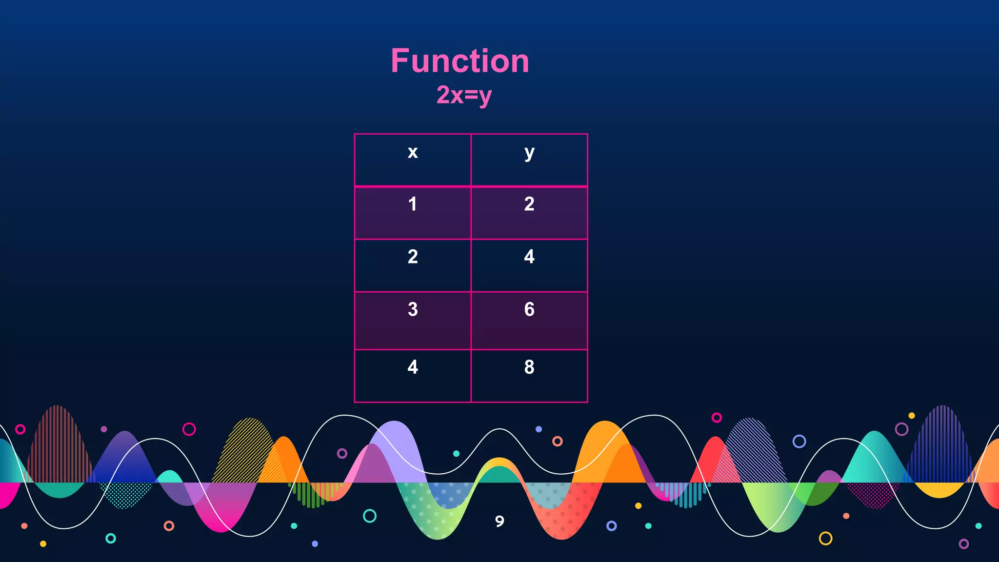9
Function
x y
1 2
2 4
3 6
4 8
2x=y
 