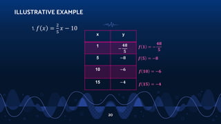 20
1. 𝑓 𝑥 =
2
5
𝑥 − 10
ILLUSTRATIVE EXAMPLE
x y
1
−
𝟒𝟖
𝟓
5 −𝟖
10 −𝟔
15 −𝟒
𝒇 𝟏 = −
𝟒𝟖
𝟓
𝒇 𝟓 = −𝟖
𝒇 𝟏𝟎 = −𝟔
𝒇 𝟏𝟓 = −𝟒
 