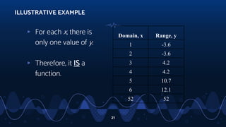 21
ILLUSTRATIVE EXAMPLE
▹ For each x, there is
only one value of y.
▹ Therefore, it IS a
function.
Domain, x Range, y
1 -3.6
2 -3.6
3 4.2
4 4.2
5 10.7
6 12.1
52 52
 