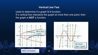 23
Vertical Line Test
Used to determine if a graph is a function.
If a vertical line intersects the graph at more than one point, then
the graph is NOT a function.
NOT a Function
 