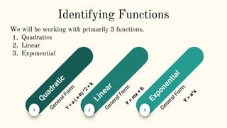 Identifying Functions
We will be working with primarily 3 functions.
1. Quadratics
2. Linear
3. Exponential
1 2 3
 