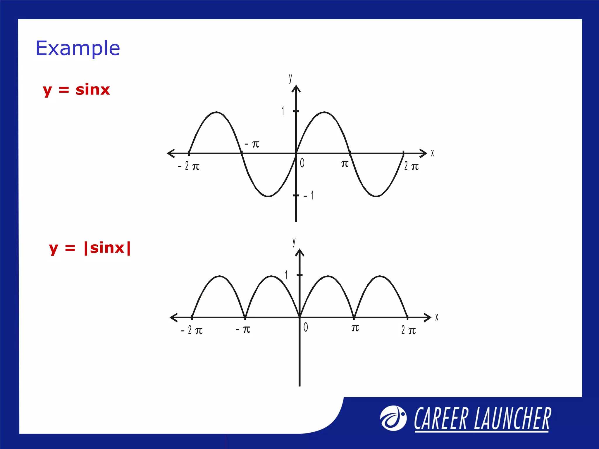 y = sinx
– π O
y
2 π
1
x
– 2 π π
– π
O
y
– 1
2 π
1
x
– 2 π π
y = |sinx|
Example
 