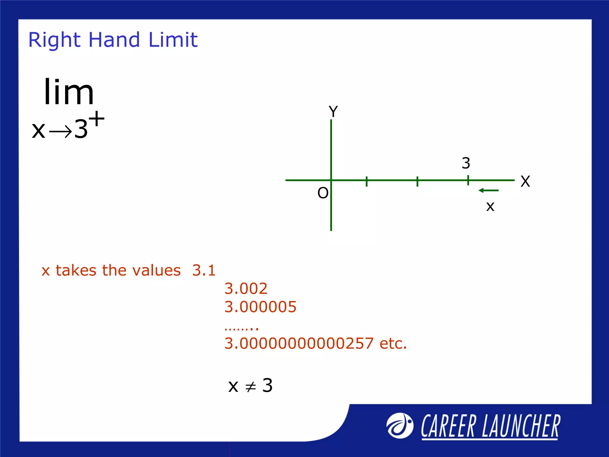 x takes the values 3.1
3.002
3.000005
……..
3.00000000000257 etc.
x 3≠
Right Hand Limit
3
X
Y
O
x
+x 3
lim
→
 