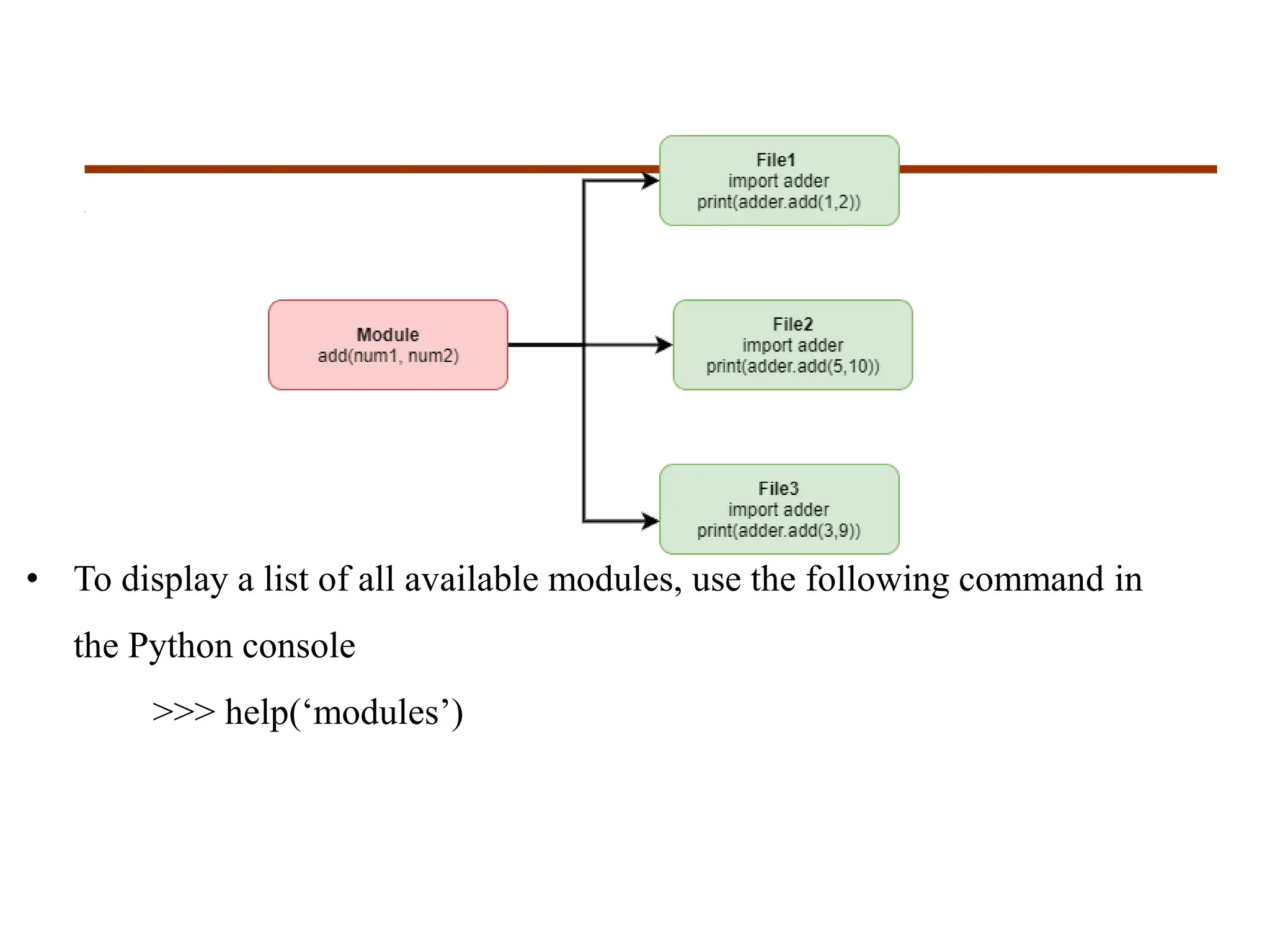 • To display a list of all available modules, use the following command in
the Python console
>>> help(‘modules’)
 