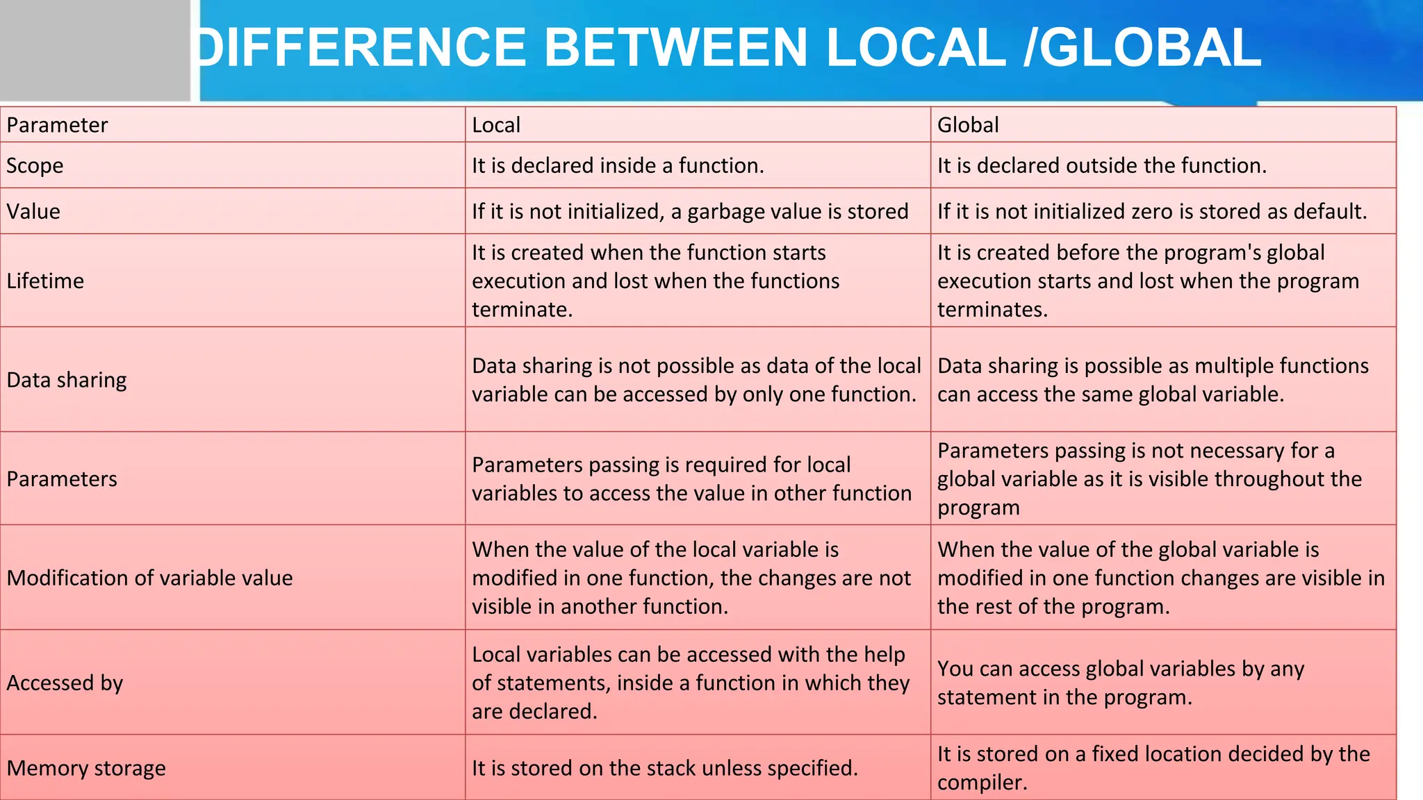 DIFFERENCE BETWEEN LOCAL /GLOBAL Parameter Local Global Scope It is declared inside a function. It is declared outside the function. Value If it is not initialized, a garbage value is stored If it is not initialized zero is stored as default. Lifetime It is created when the function starts execution and lost when the functions terminate. It is created before the program's global execution starts and lost when the program terminates. Data sharing Data sharing is not possible as data of the local variable can be accessed by only one function. Data sharing is possible as multiple functions can access the same global variable. Parameters Parameters passing is required for local variables to access the value in other function Parameters passing is not necessary for a global variable as it is visible throughout the program Modification of variable value When the value of the local variable is modified in one function, the changes are not visible in another function. When the value of the global variable is modified in one function changes are visible in the rest of the program. Accessed by Local variables can be accessed with the help of statements, inside a function in which they are declared. You can access global variables by any statement in the program. Memory storage It is stored on the stack unless specified. It is stored on a fixed location decided by the compiler. 