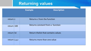 Returning values
Example Description
return c Returns c from the function
return 100 Returns constant from a function
return lst Return thelist that contains values
return z,y,z Returns more than one value
 