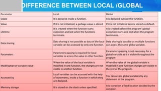 DIFFERENCE BETWEEN LOCAL /GLOBAL
Parameter Local Global
Scope It is declared inside a function. It is declared outside the function.
Value If it is not initialized, a garbage value is stored If it is not initialized zero is stored as default.
Lifetime
It is created when the function starts
execution and lost when the functions
terminate.
It is created before the program's global
execution starts and lost when the program
terminates.
Data sharing
Data sharing is not possible as data of the local
variable can be accessed by only one function.
Data sharing is possible as multiple functions
can access the same global variable.
Parameters
Parameters passing is required for local
variables to access the value in other function
Parameters passing is not necessary for a
global variable as it is visible throughout the
program
Modification of variable value
When the value of the local variable is
modified in one function, the changes are not
visible in another function.
When the value of the global variable is
modified in one function changes are visible in
the rest of the program.
Accessed by
Local variables can be accessed with the help
of statements, inside a function in which they
are declared.
You can access global variables by any
statement in the program.
Memory storage It is stored on the stack unless specified.
It is stored on a fixed location decided by the
compiler.
 