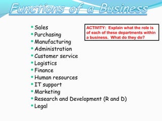  Sales

 Purchasing

 Manufacturing

ACTIVITY: Explain what the role is
of each of these departments within
a business. What do they do?

 Administration
 Customer
 Logistics
 Finance
 Human

service

resources
 IT support
 Marketing
 Research and Development (R and D)
 Legal

 