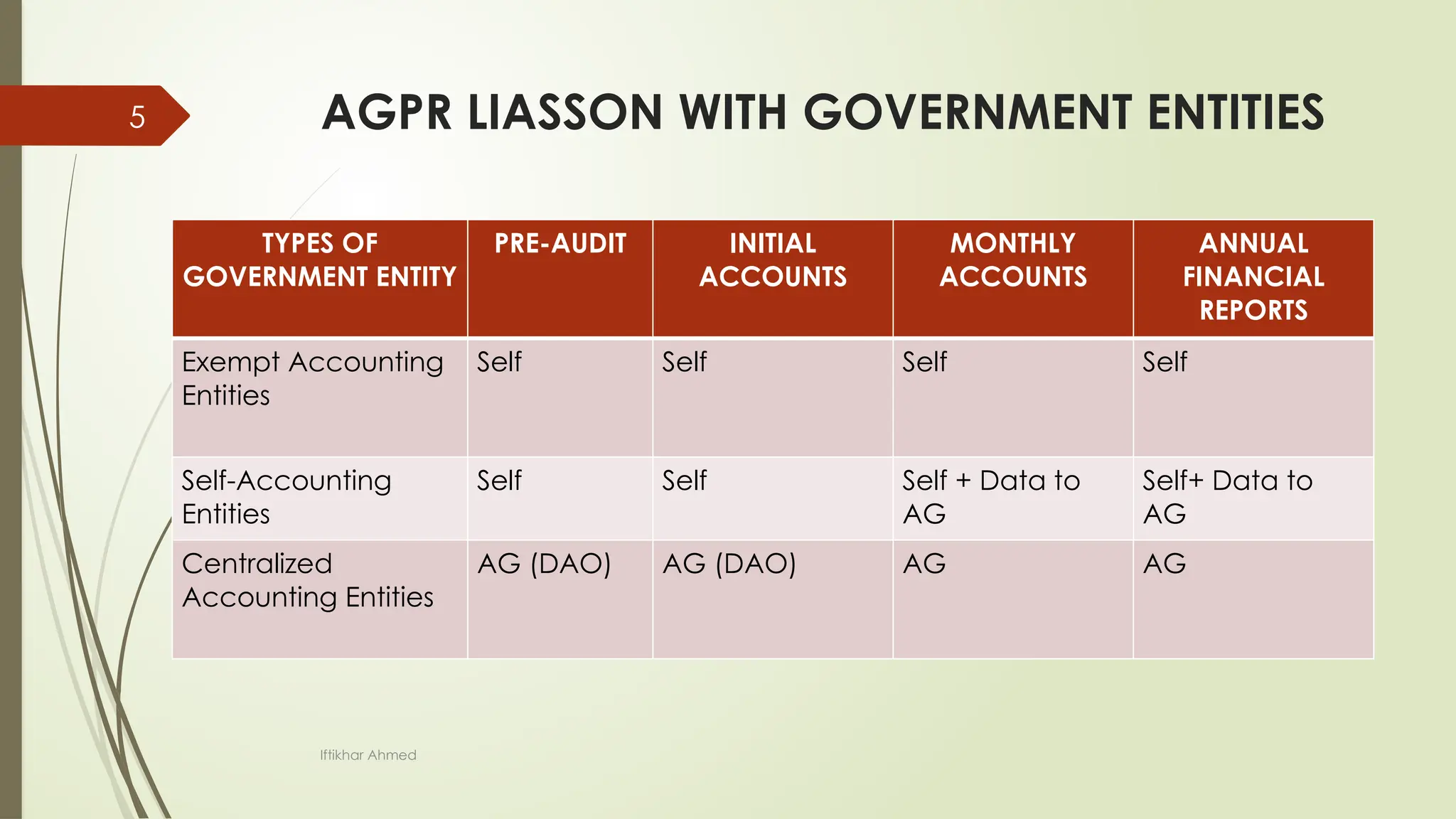 Functions of office of the Accountant General Pakistan Revenues (Brief ...