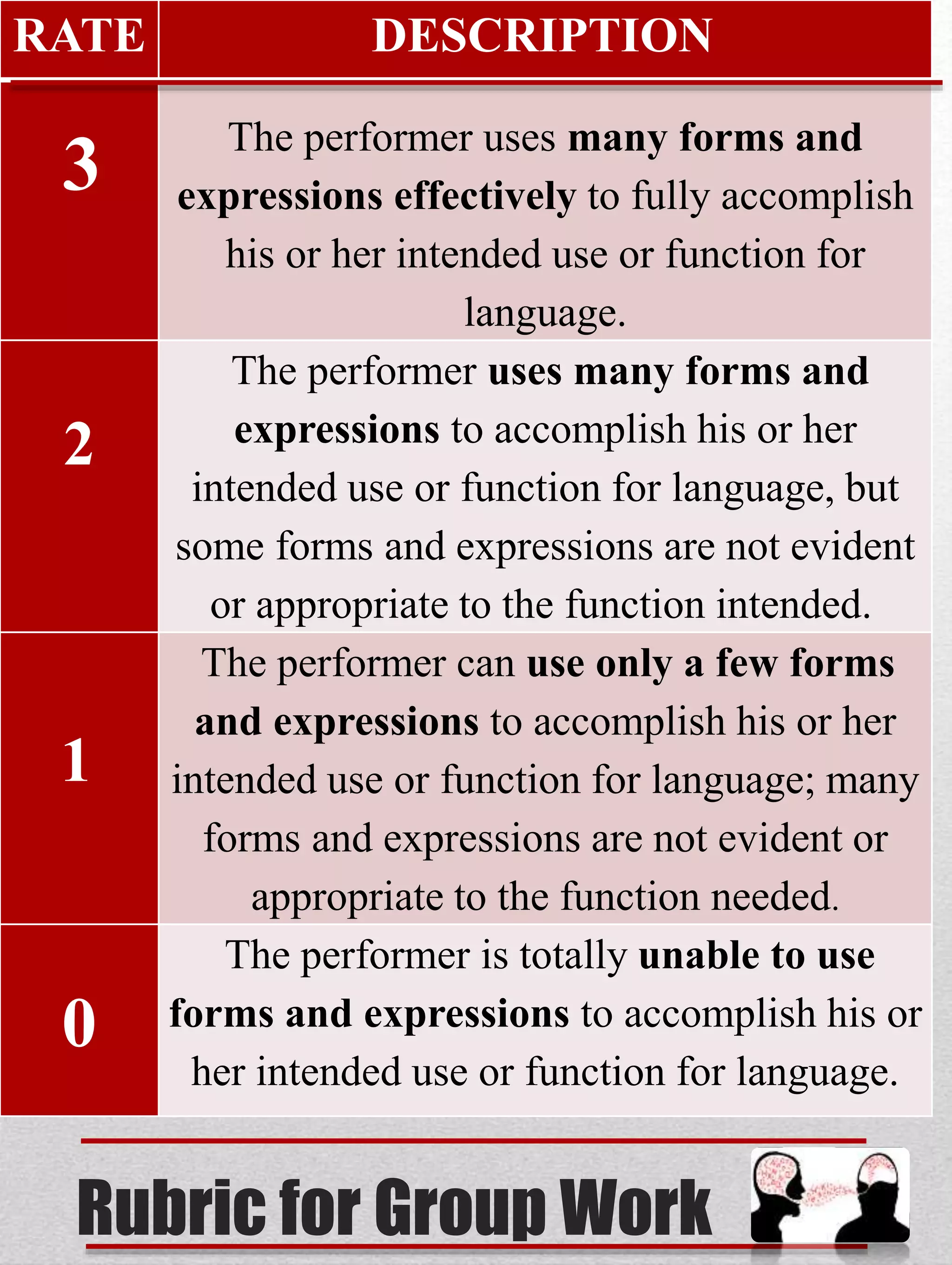 Rubric for Group Work
RATE DESCRIPTION
3
The performer uses many forms and
expressions effectively to fully accomplish
his or her intended use or function for
language.
2
The performer uses many forms and
expressions to accomplish his or her
intended use or function for language, but
some forms and expressions are not evident
or appropriate to the function intended.
1
The performer can use only a few forms
and expressions to accomplish his or her
intended use or function for language; many
forms and expressions are not evident or
appropriate to the function needed.
0
The performer is totally unable to use
forms and expressions to accomplish his or
her intended use or function for language.