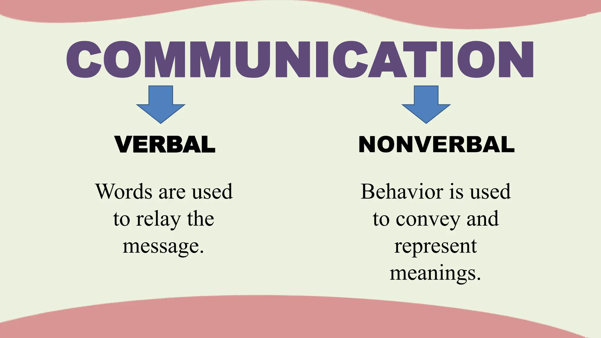 COMMUNICATION
VERBAL NONVERBAL
Words are used
to relay the
message.
Behavior is used
to convey and
represent
meanings.
 