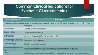 Common Clinical Indications for
Synthetic Glucocorticoids
DisordersField of Medicine
Asthma (moderate/severe), allergic rhinitis, anaphylaxis, urticaria, food/drug
allergies
Allergy & Pulmonology
Acute severe dermatitisDermatology
Adrenal insufficiencyEndocrinology
Crohn's Disease (IBD), ulcerative colitisGI Diseases
Leukemia/lymphomaHematologic Diseases
Uveitis (eye inflammation)Ophthalmology
Rheumatoid arthritis, systemic lupus erythematosus, vasculitis
Rheumatology/Immunol
ogy
Multiple sclerosis, organ transplant, nephrotic syndrome, cerebral edemaOther
 