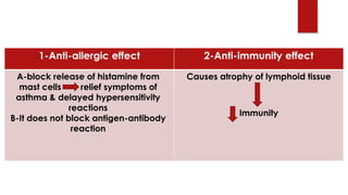 2-Anti-immunity effect1-Anti-allergic effect
Causes atrophy of lymphoid tissue
Immunity
A-block release of histamine from
mast cells relief symptoms of
asthma & delayed hypersensitivity
reactions
B-It does not block antigen-antibody
reaction
 