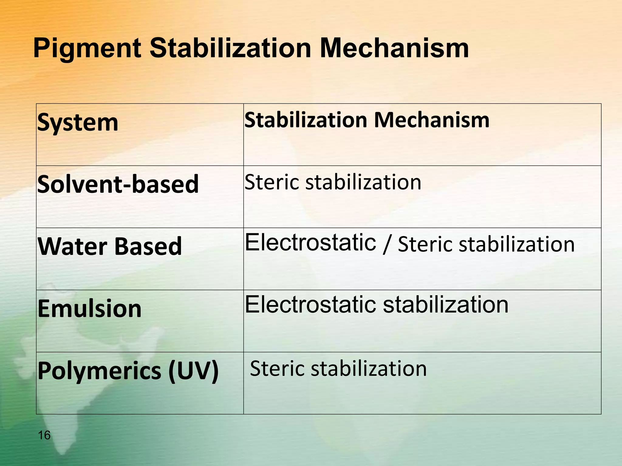 Pigment Stabilization Mechanism
System Stabilization Mechanism
Solvent-based Steric stabilization
Water Based Electrostatic / Steric stabilization
Emulsion Electrostatic stabilization
Polymerics (UV) Steric stabilization
16
 
