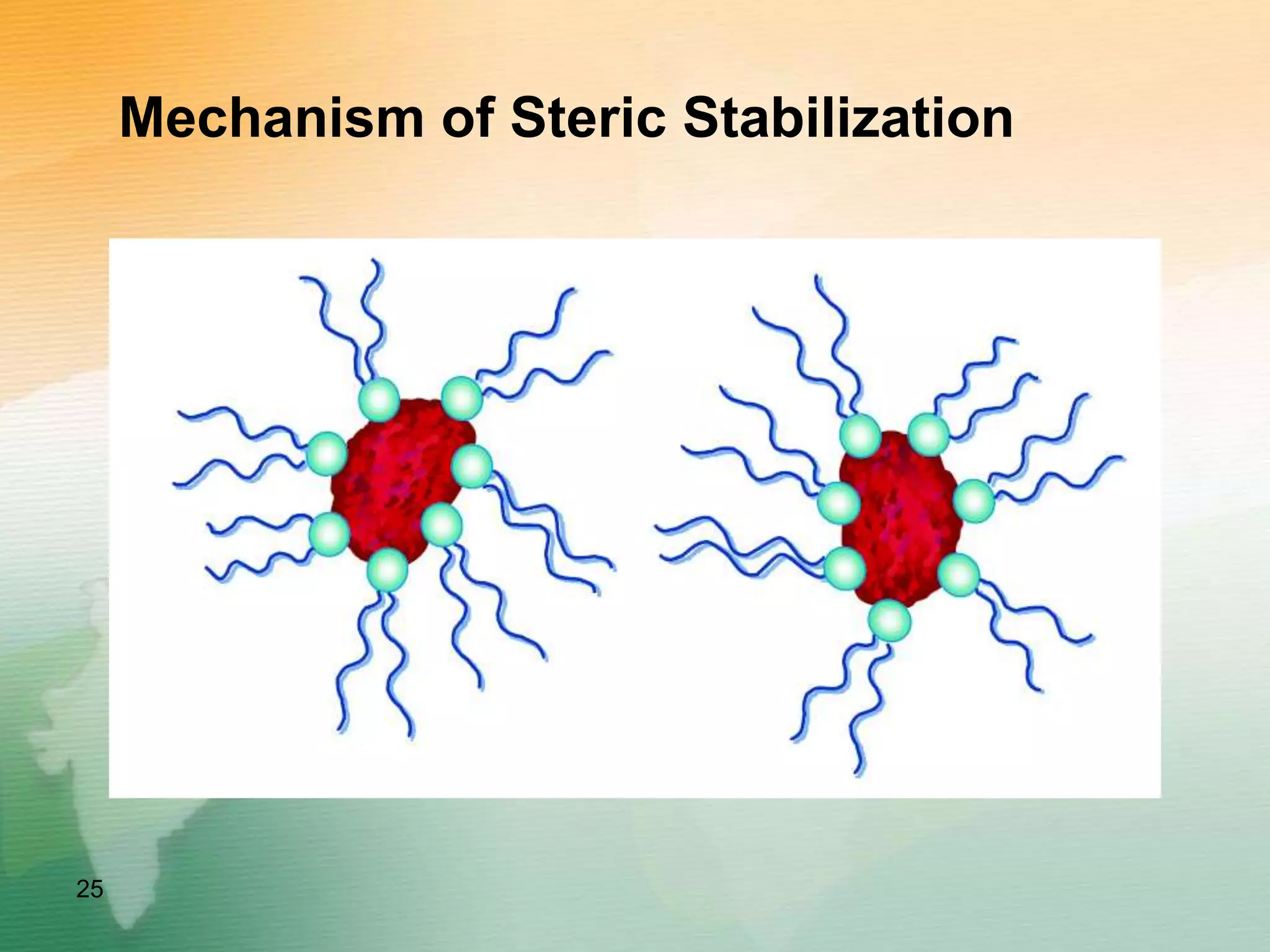 Mechanism of Steric Stabilization
25
 