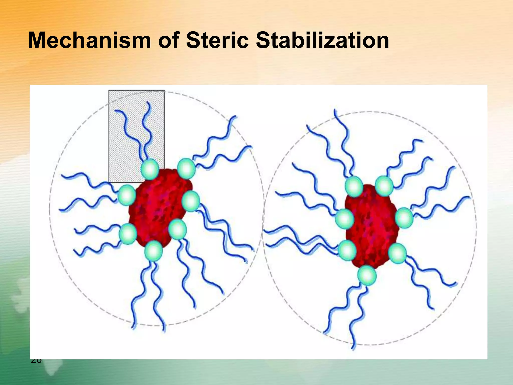 Mechanism of Steric Stabilization
26
 